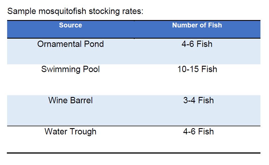 mosquitofish per source